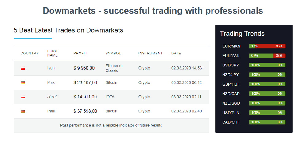 Dowmarkets